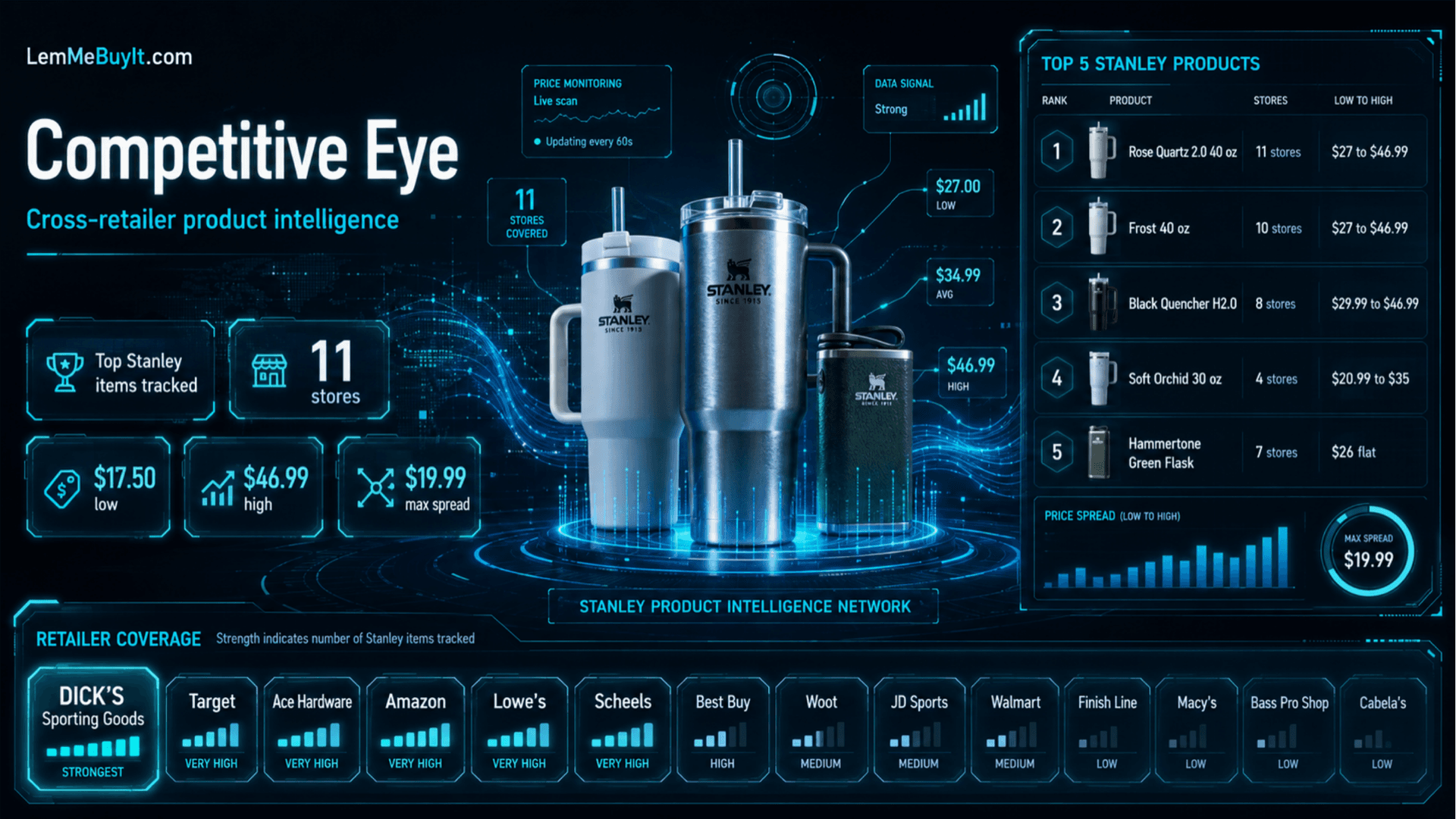 The Competitive Eye dashboard: a Stanley product's live price tracked across Dick's, Target, Amazon, Walmart, Lowe's and more, with price spread, price monitoring, and per-retailer coverage strength